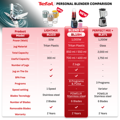 Tefal BlendUp Personal Blender BL19H4 ƒ?? Removable blades, 2 dishwasher safe BPA-free Tritan jars, 1000W, 8 auto programs